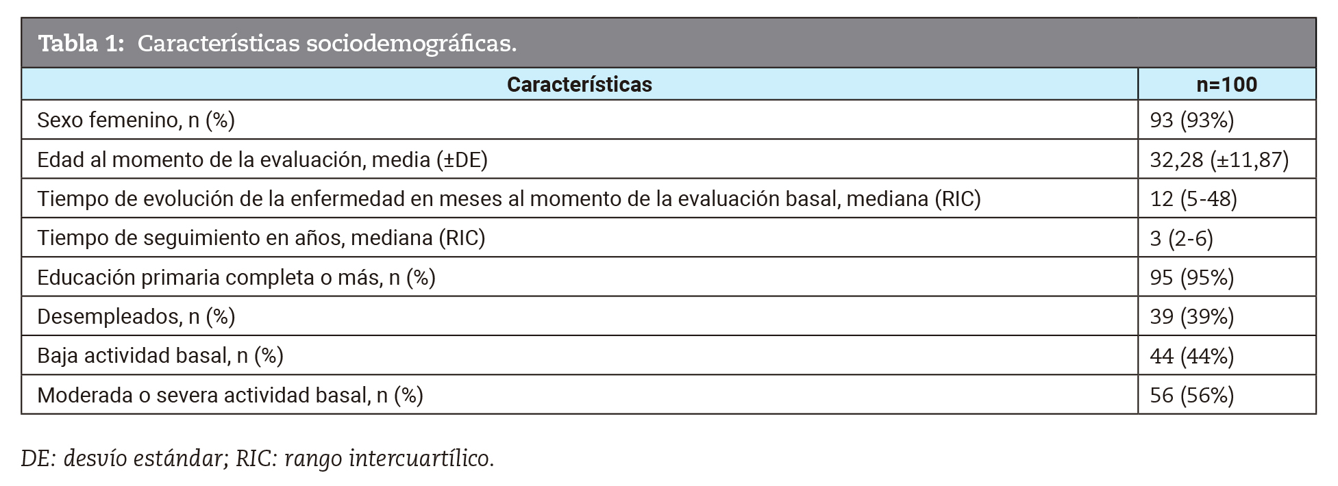 Características sociodemográficas.