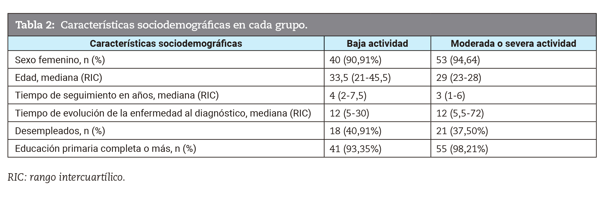 Características sociodemográficas en cada grupo.