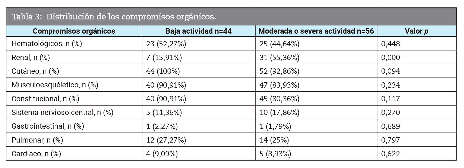 Distribución de los compromisos orgánicos. 