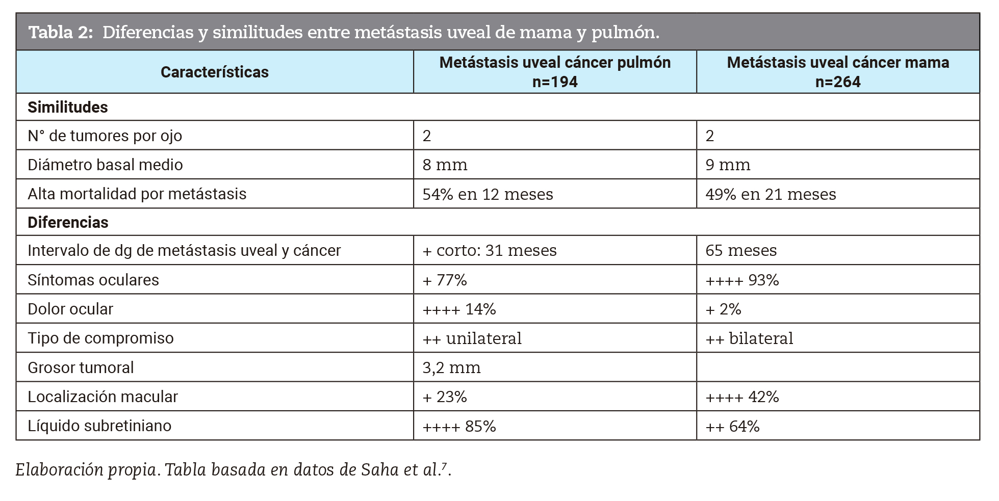 Diferencias y similitudes entre metástasis uveal de mama y pulmón.