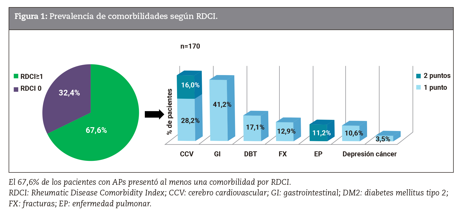 Prevalencia de comorbilidades según RDCI.