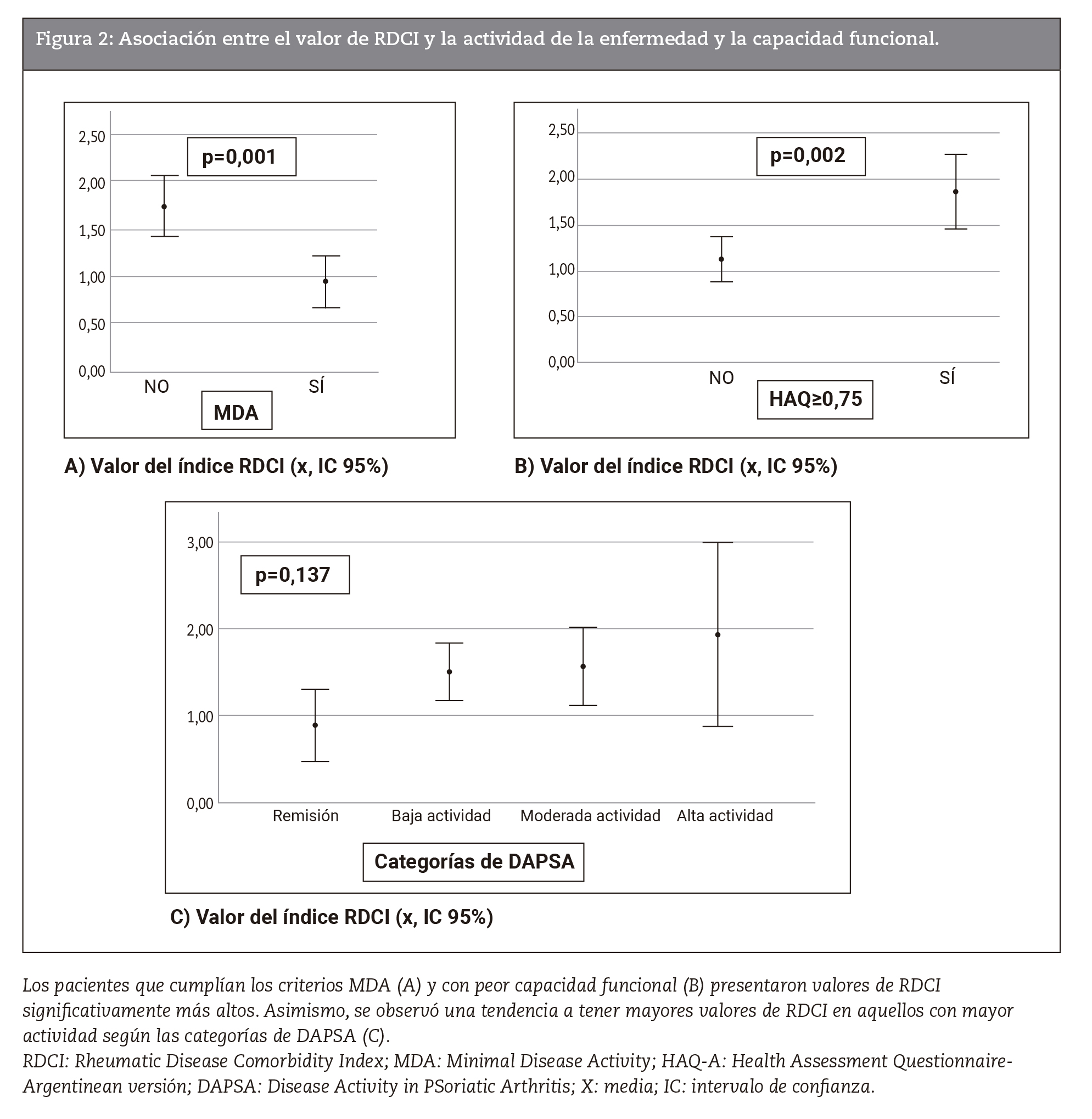 Asociación entre el valor de RDCI y la actividad de la enfermedad y la capacidad funcional.