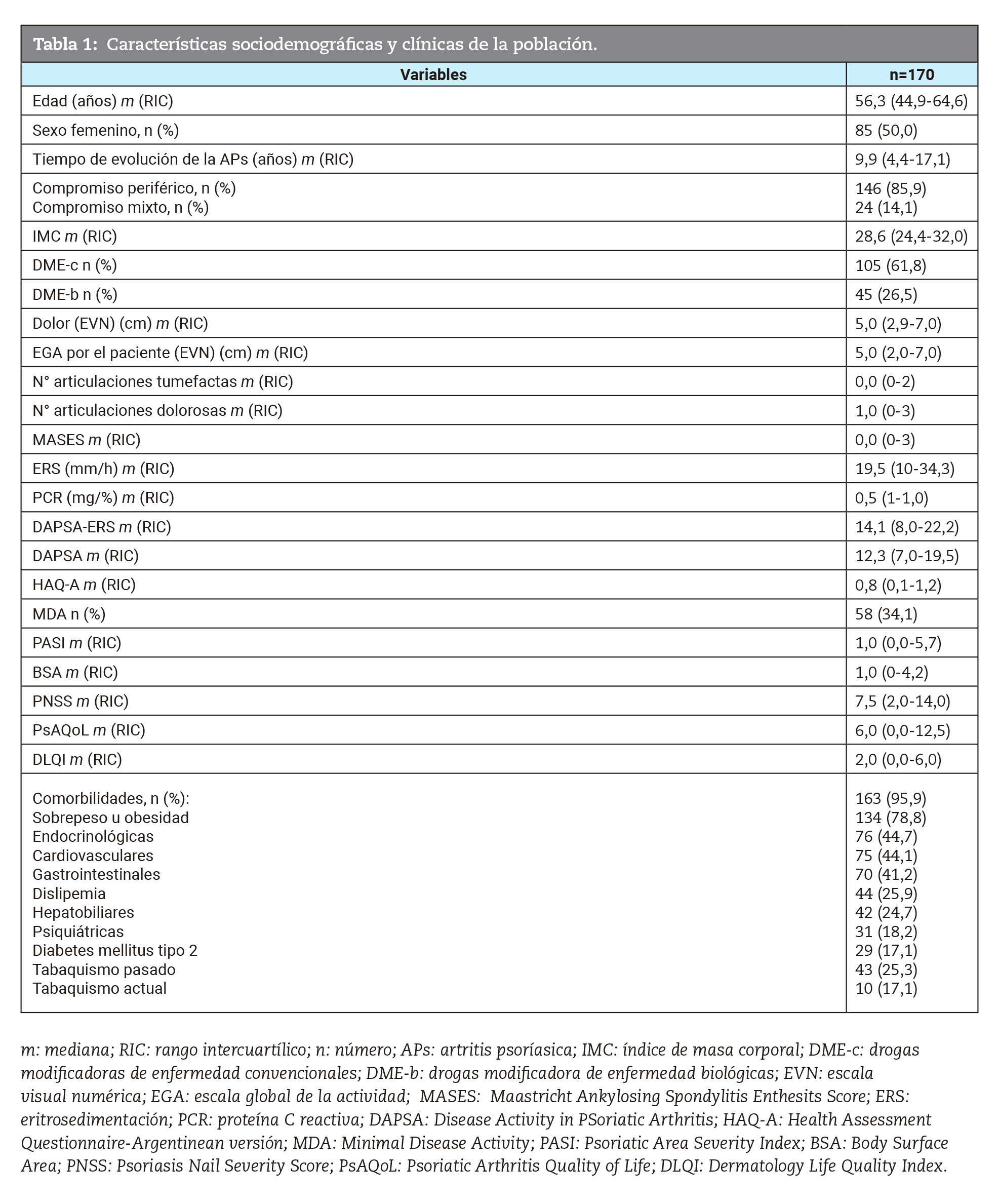 Características sociodemográficas y clínicas de la población.