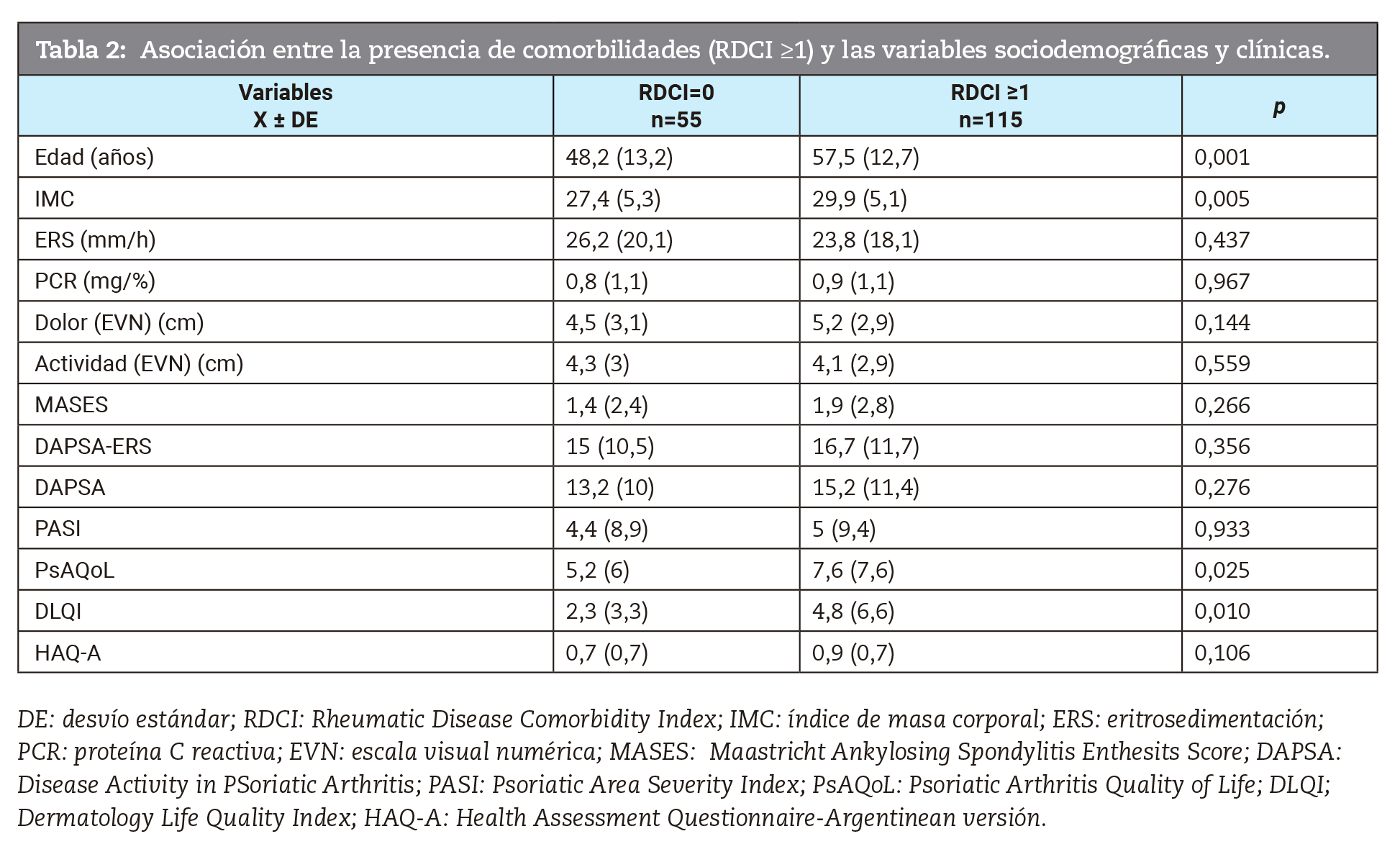 Asociación entre la presencia de comorbilidades (RDCI ≥1) y las variables sociodemográficas y clínicas