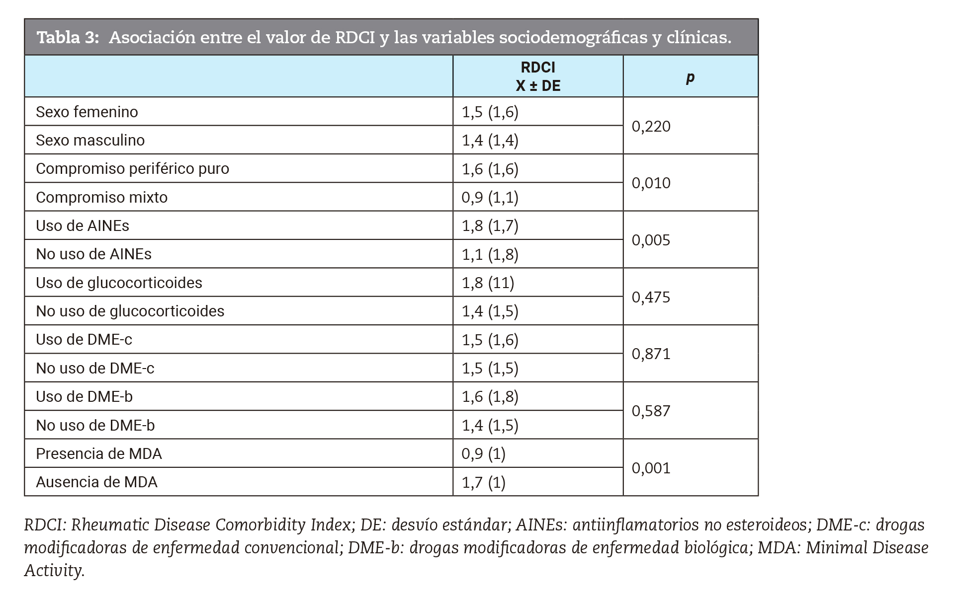 Asociación entre el valor de RDCI y las variables sociodemográficas y clínicas.