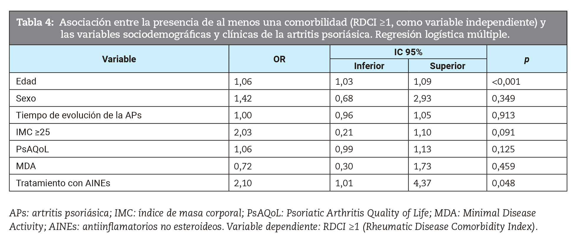 Asociación entre la presencia de al menos una comorbilidad (RDCI ≥1, como variable independiente) y las variables sociodemográficas y clínicas de la artritis psoriásica. Regresión logística múltiple.
