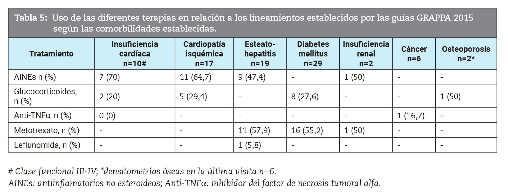 Uso de las diferentes terapias en relación a los lineamientos establecidos por las guías GRAPPA 2015 según las comorbilidades establecidas.