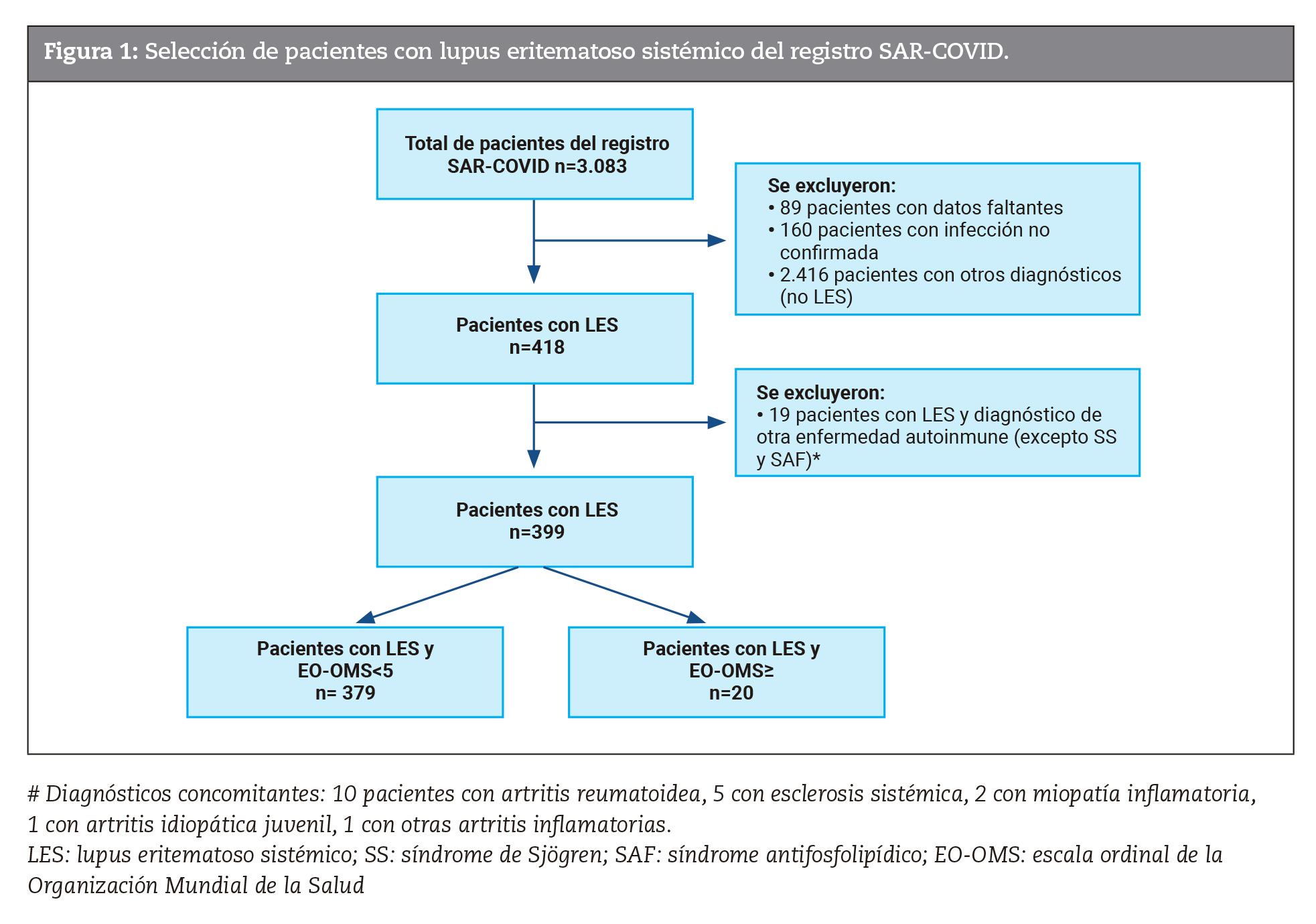 Selección de pacientes con lupus eritematoso sistémico del registro SAR-COVID.