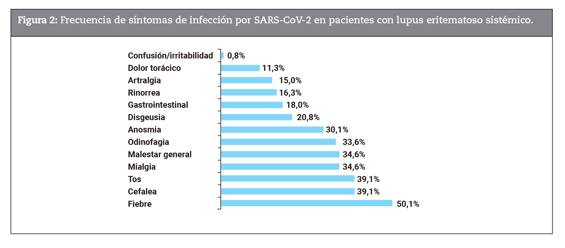Frecuencia de síntomas de infección por SARS-CoV-2 en pacientes con lupus eritematoso sistémico.