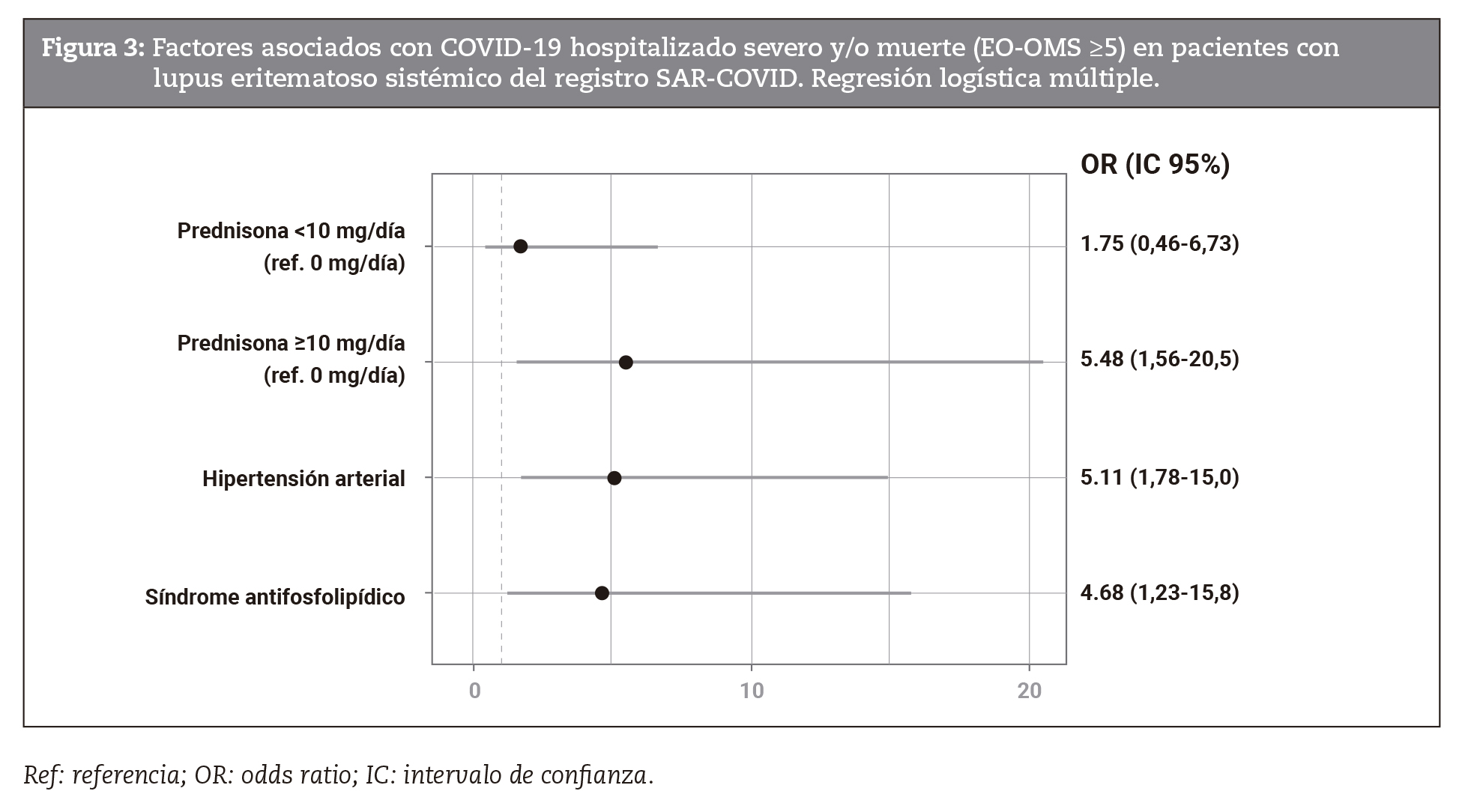 Factores asociados con COVID-19 hospitalizado severo y/o muerte (EO-OMS ≥5) en pacientes con lupus eritematoso sistémico del registro SAR-COVID. Regresión logística múltiple.