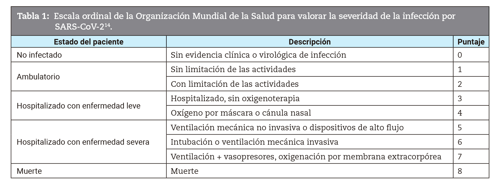 Escala ordinal de la Organización Mundial de la Salud para valorar la severidad de la infección por SARS-CoV-214.