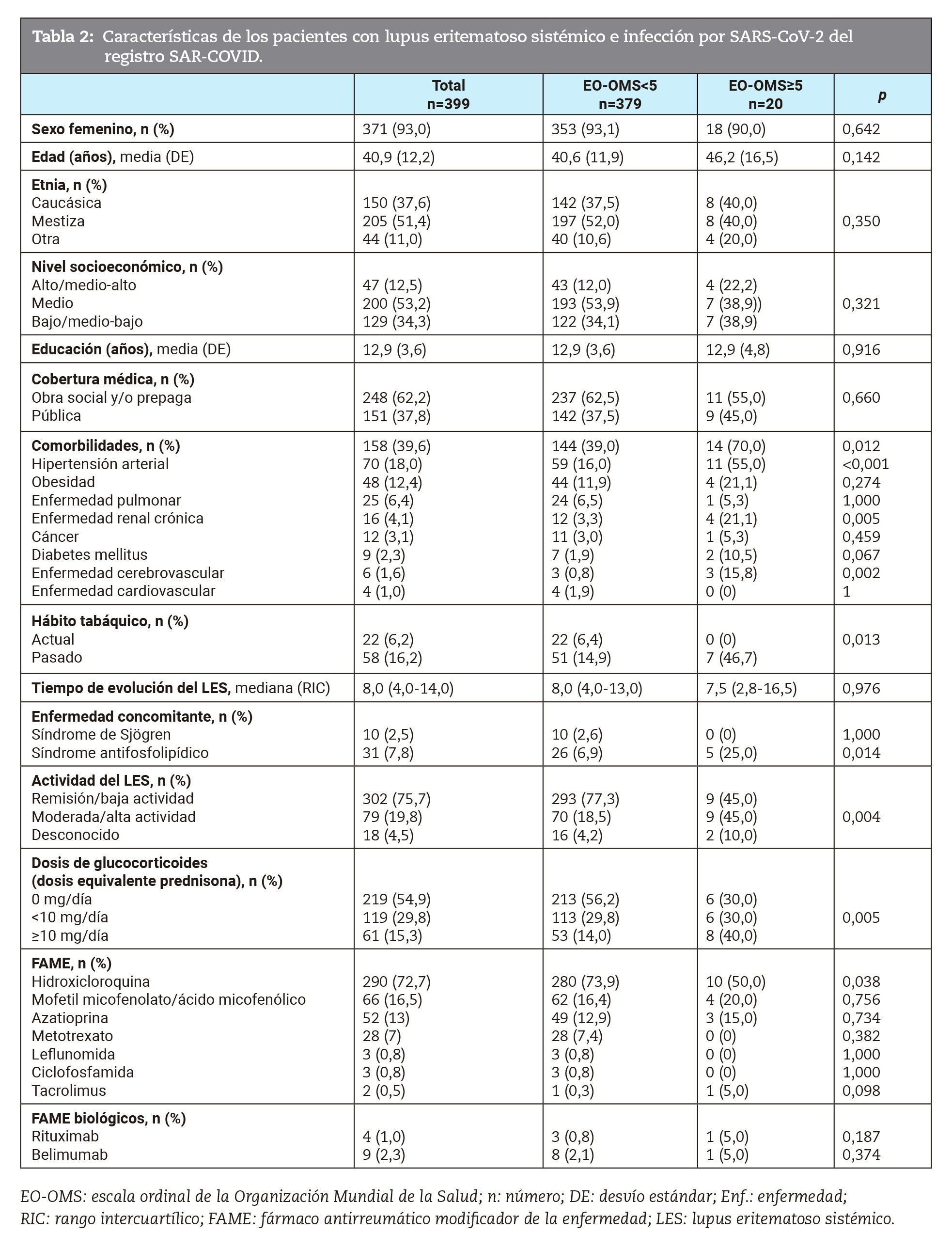 Características de los pacientes con lupus eritematoso sistémico e infección por SARS-CoV-2 del registro SAR-COVID.