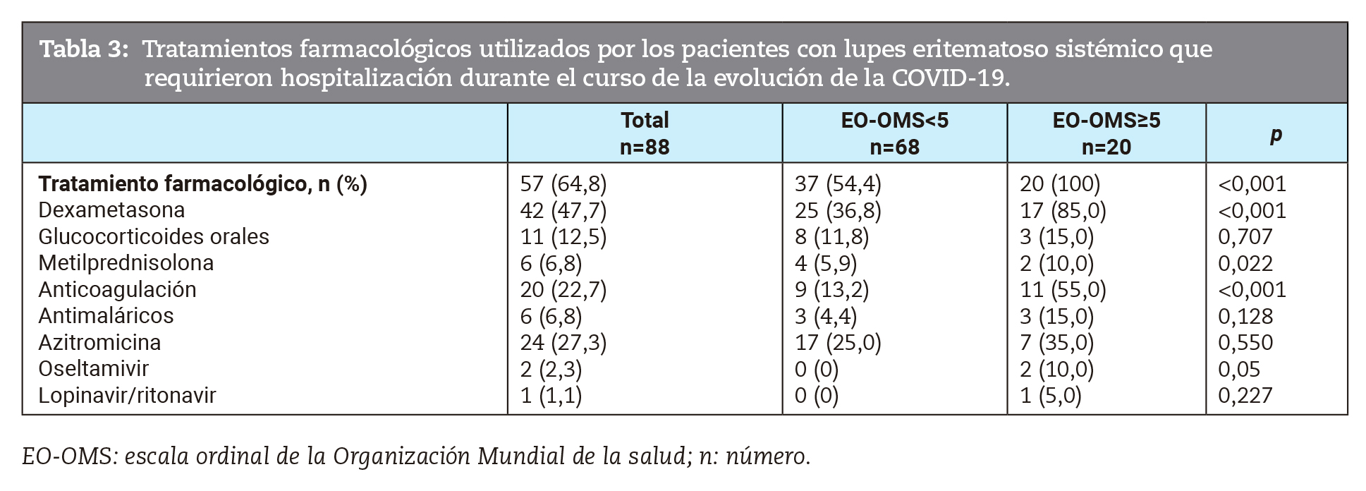 Tratamientos farmacológicos utilizados por los pacientes con lupes eritematoso sistémico que requirieron hospitalización durante el curso de la evolución de la COVID-19.