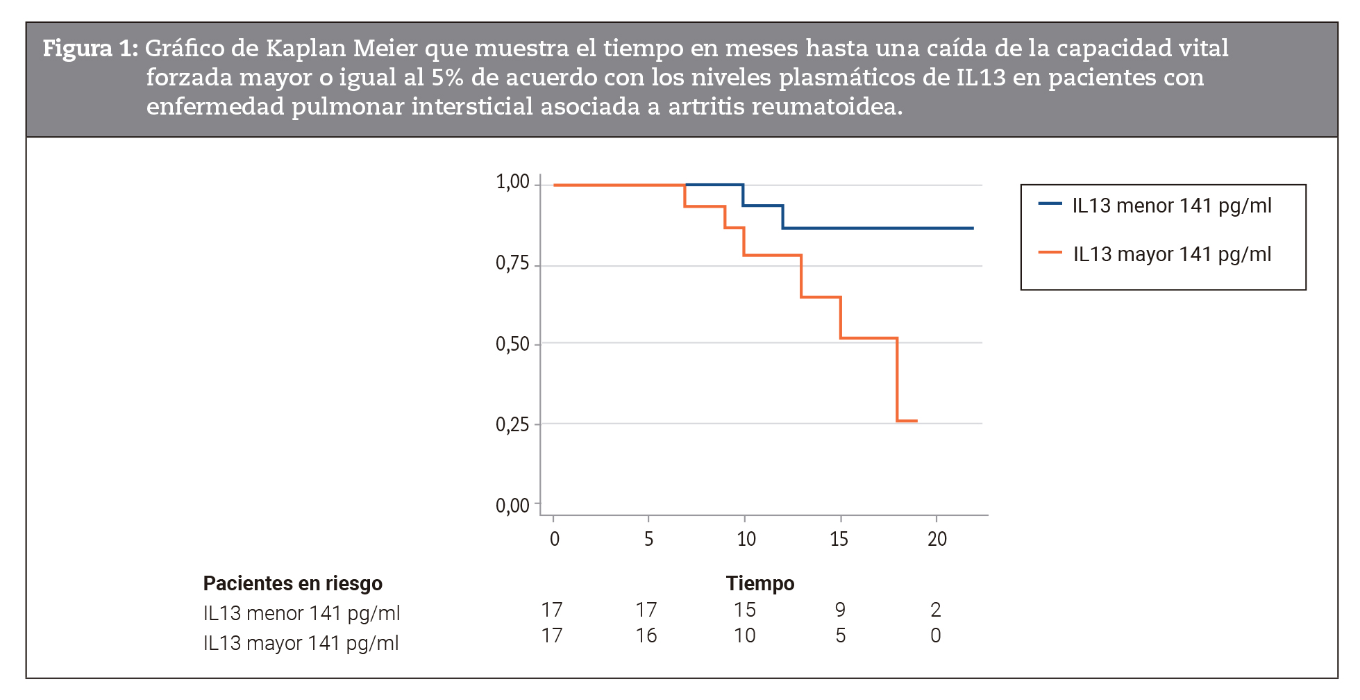 Gráfico de Kaplan Meier que muestra el tiempo en meses hasta una caída de la capacidad vital forzada mayor o igual al 5% de acuerdo con los niveles plasmáticos de IL13 en pacientes con enfermedad pulmonar intersticial asociada a artritis reumatoidea. 