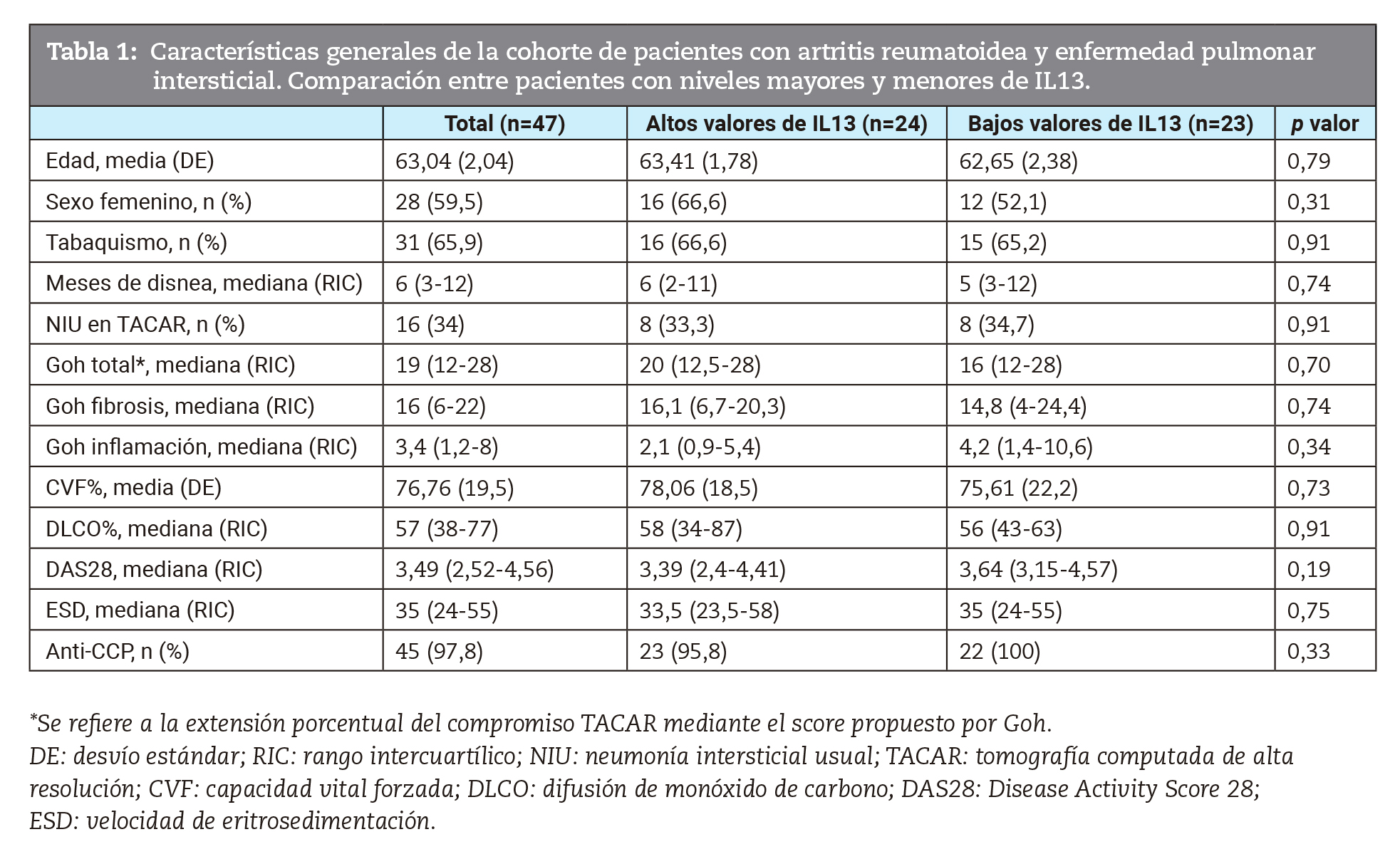 Características generales de la cohorte de pacientes con artritis reumatoidea y enfermedad pulmonar intersticial. Comparación entre pacientes con niveles mayores y menores de IL13.
