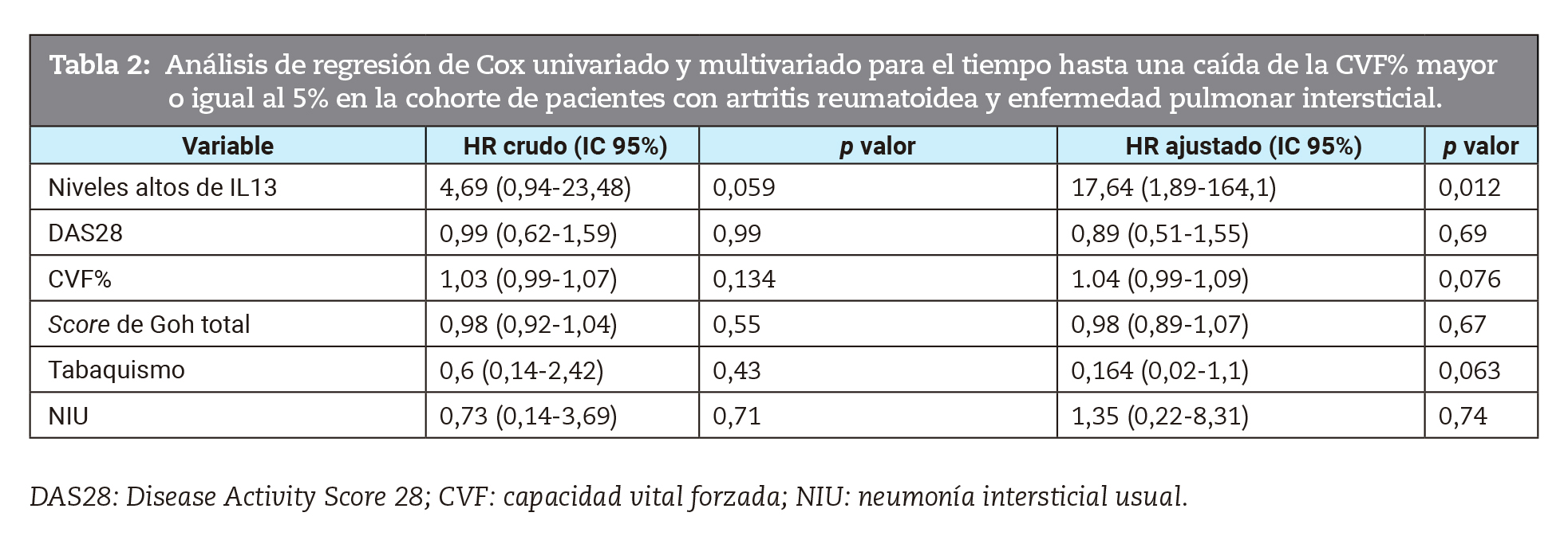 Análisis de regresión de Cox univariado y multivariado para el tiempo hasta una caída de la CVF% mayor o igual al 5% en la cohorte de pacientes con artritis reumatoidea y enfermedad pulmonar intersticial.